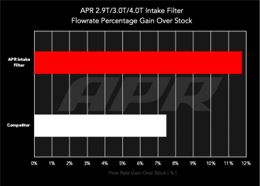APR INTAKE FILTER (4M/9Y/SUV) - 2.9T/3.0T/4.0T